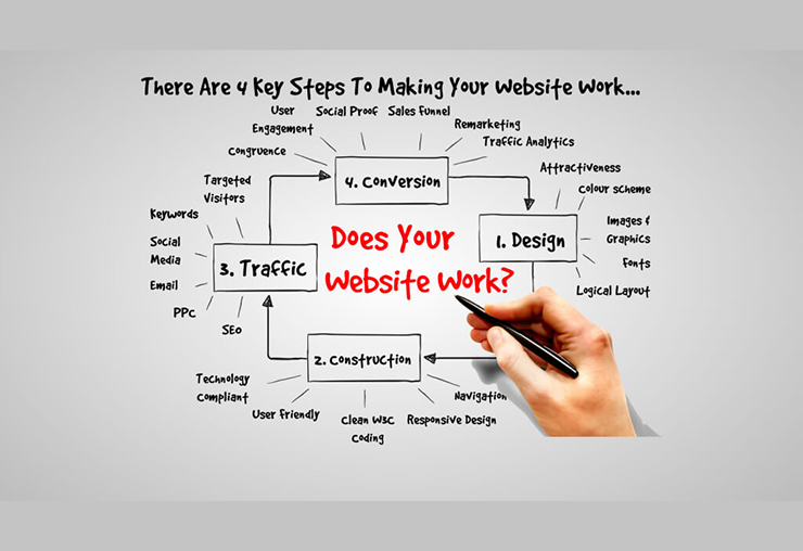 How a website work for you and help your business